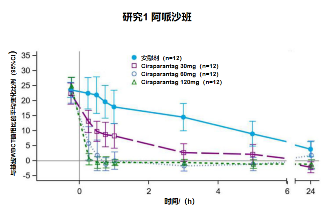 ciraparantag可逆转阿哌沙班和利伐沙班在健康老年人中的抗凝活性