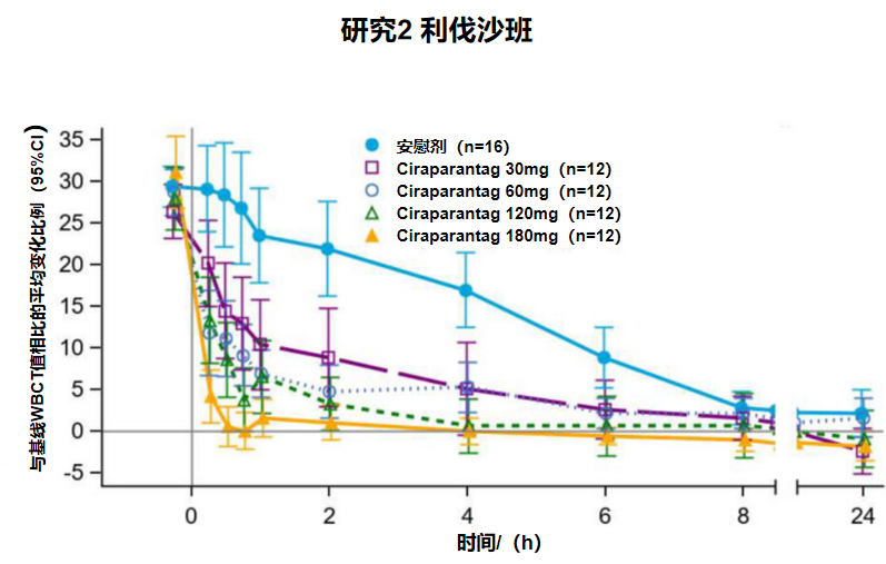 再添佐证ciraparantag可逆转阿哌沙班和利伐沙班在健康老年人中的抗凝