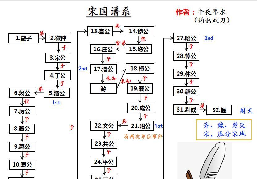 商朝的延续与继承宋国的兴与亡