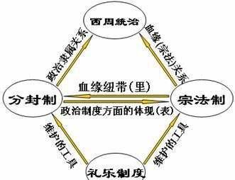 西周时期的宗法制对中国3000年来的历史都有哪些巨大的影响