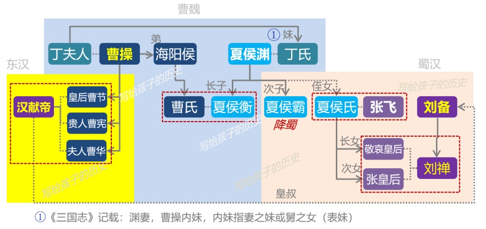 在《三国演义》中刘协又称呼刘备为皇叔,这辈分似乎有点乱了.