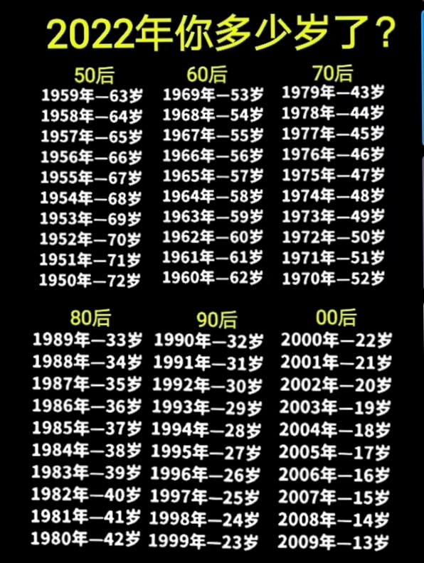 2022年你多少岁了