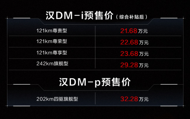旗舰IP强势来袭，纯电续航242km，零百加速3.7s，汉DM-i、汉DM-p预售价21.68-32.28万元
