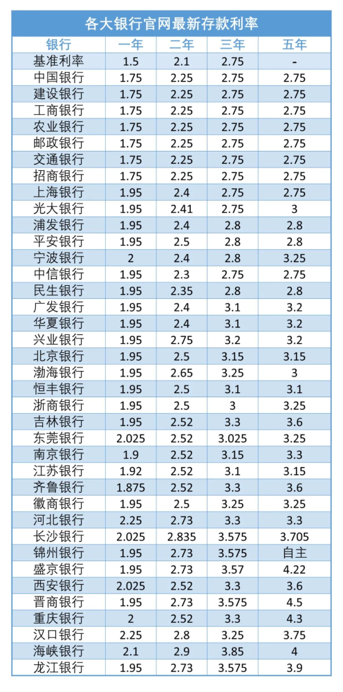 5月银行最新存款利率表出来了央视低利率下抓紧买保险