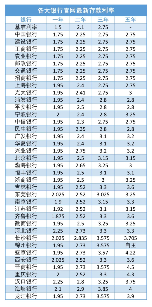 2022年最新银行存款利率负利率时代钱越存越穷