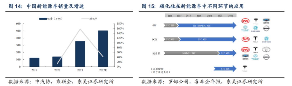 碳化硅材料耐高频,易散热,高电流密度,低功率损耗,能够解决新能源汽车