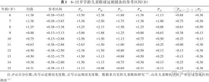 文献分享中国学龄儿童眼球远视储备眼轴长度角膜曲率参考区间及相关