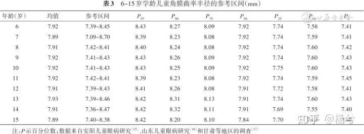 文献分享中国学龄儿童眼球远视储备眼轴长度角膜曲率参考区间及相关