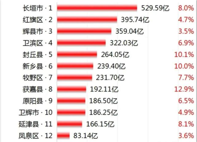 2021年新乡市各区县gdp长垣市第1获嘉县抢眼凤泉区垫底