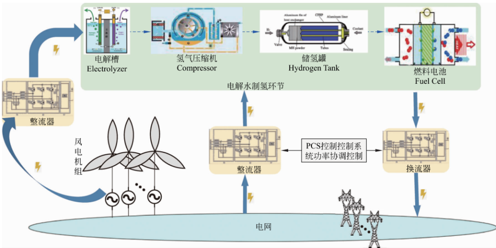 干货可再生能源电解水制氢储能应用前景广阔