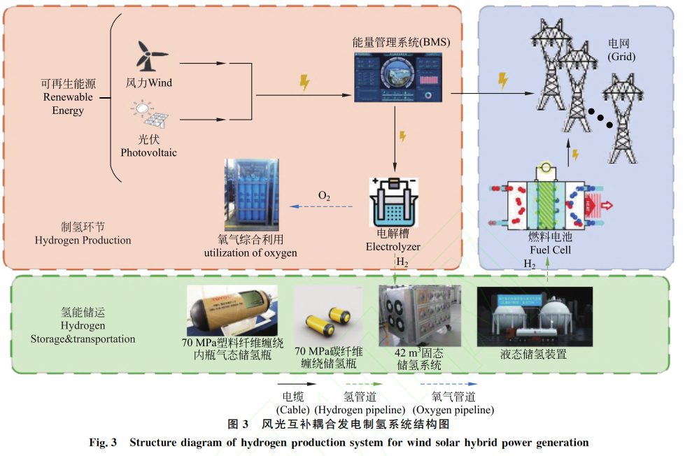 并开始探索更多可再生能源实现多能耦合制氢系统的可行性