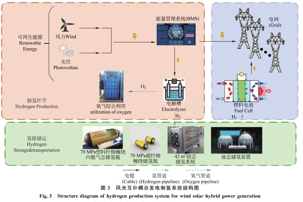 干货可再生能源电解水制氢储能应用前景广阔