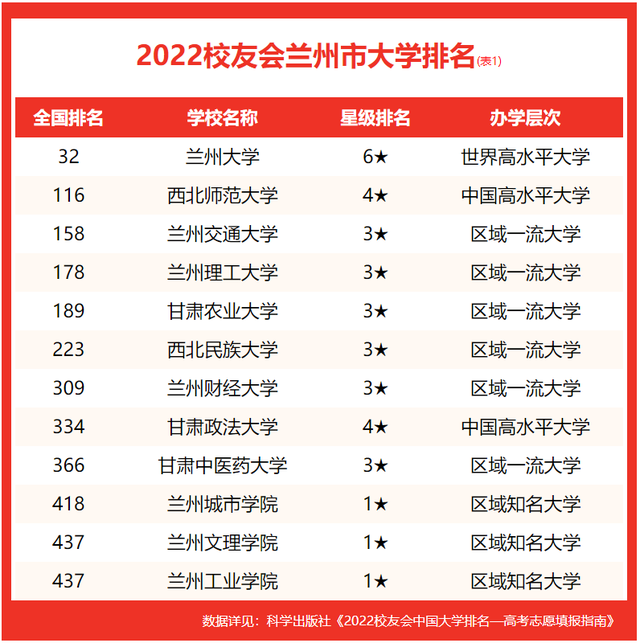 校友会2022兰州市大学排名兰州大学兰州工商学院等雄居第一