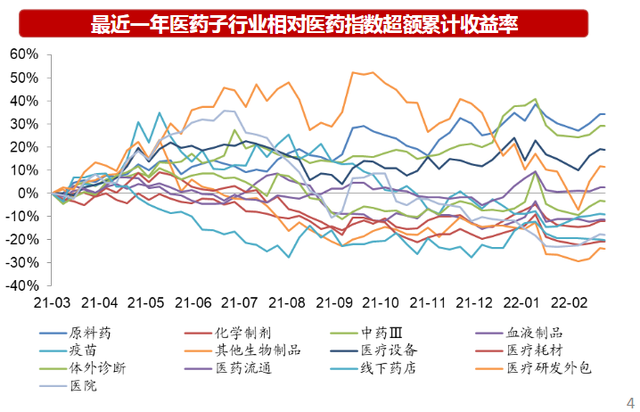 医药基金的仓位变化显示未来三年都不是投资医药股票的好时机