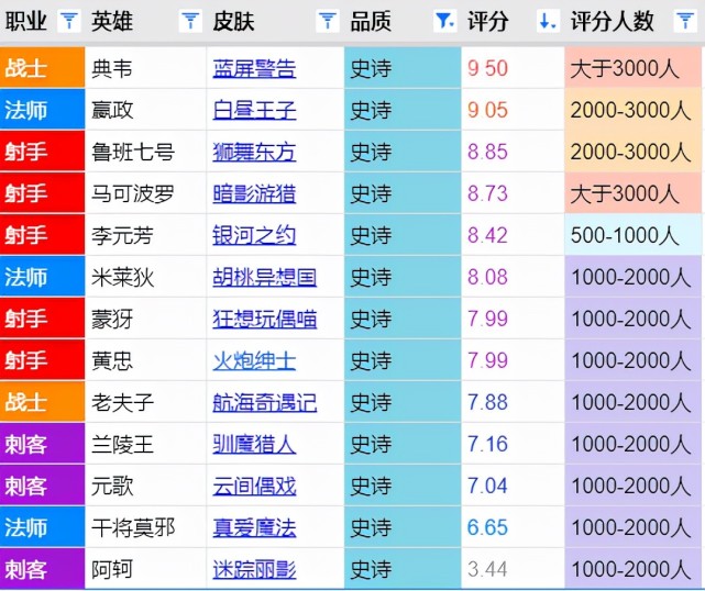13款史诗战令皮肤评分公布,蓝屏警告断档式第一,仅有两款超九分
