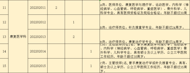 安医大附属阜阳医院2022年度招聘137人公告