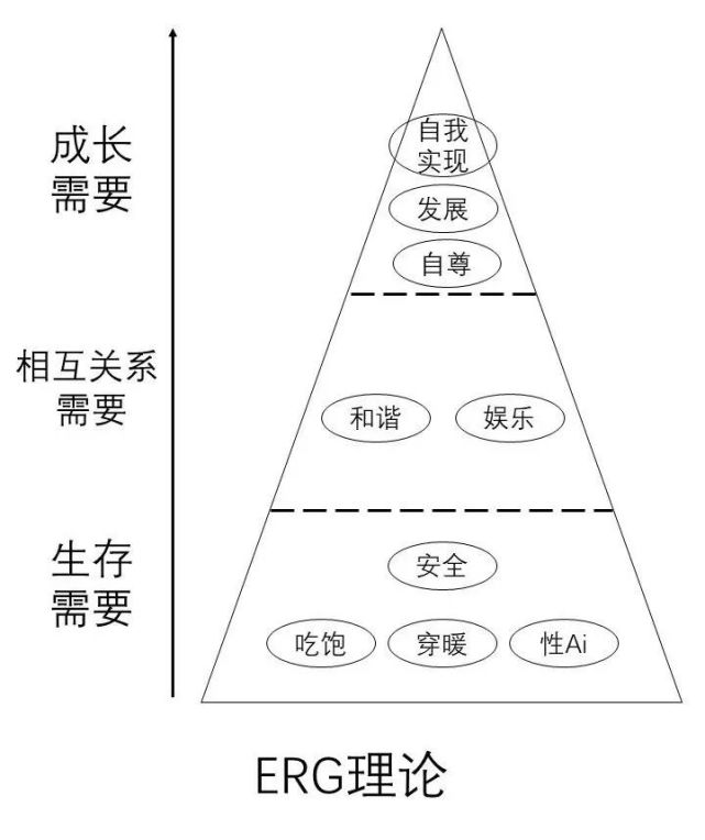 和马斯洛需求相比,erg理论的进步有三点:一是更加灵活变通,高层需要无