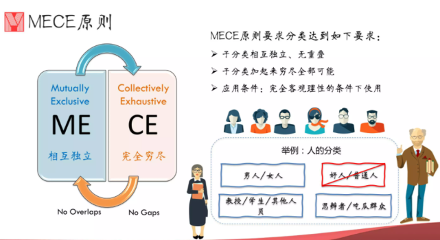 mece(mutually exclusive collectively exhaustive,意思是"相互