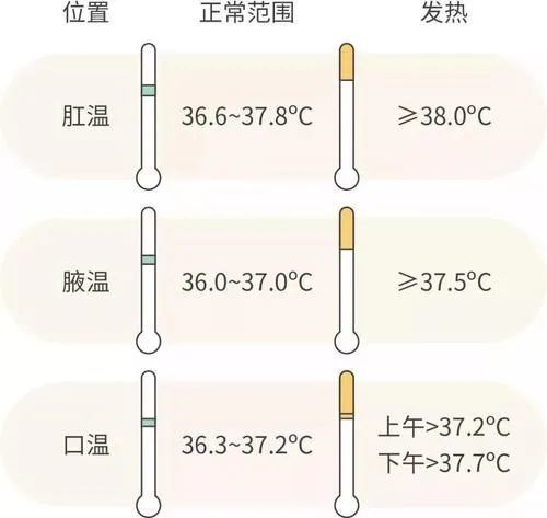 3～38℃;中等度热:38.1～39℃;高热:39.1～41℃;超高热:>41℃.2.