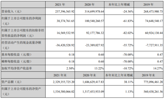 广联航空2021年净利383748万同比下滑6183董事长王增夺薪酬393万