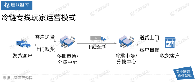 “运联研究”冷链零担真的能独立成网？_腾讯新闻
