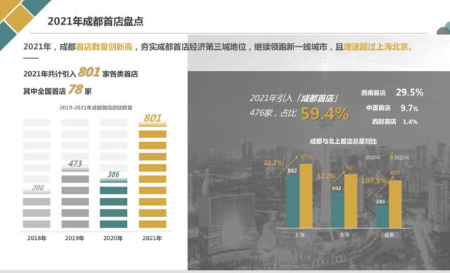 2021年成都引入首店801家，蝉联全国第三_腾讯新闻