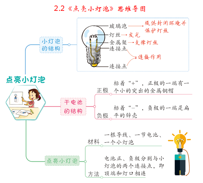 教科版四年级科学下册全册思维导图汇编文末下载