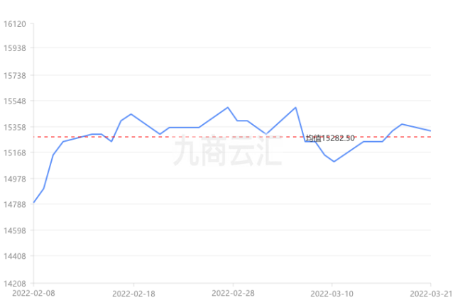 3月21日铅价行情:今日铅价持平,上海现货铅价15100持平