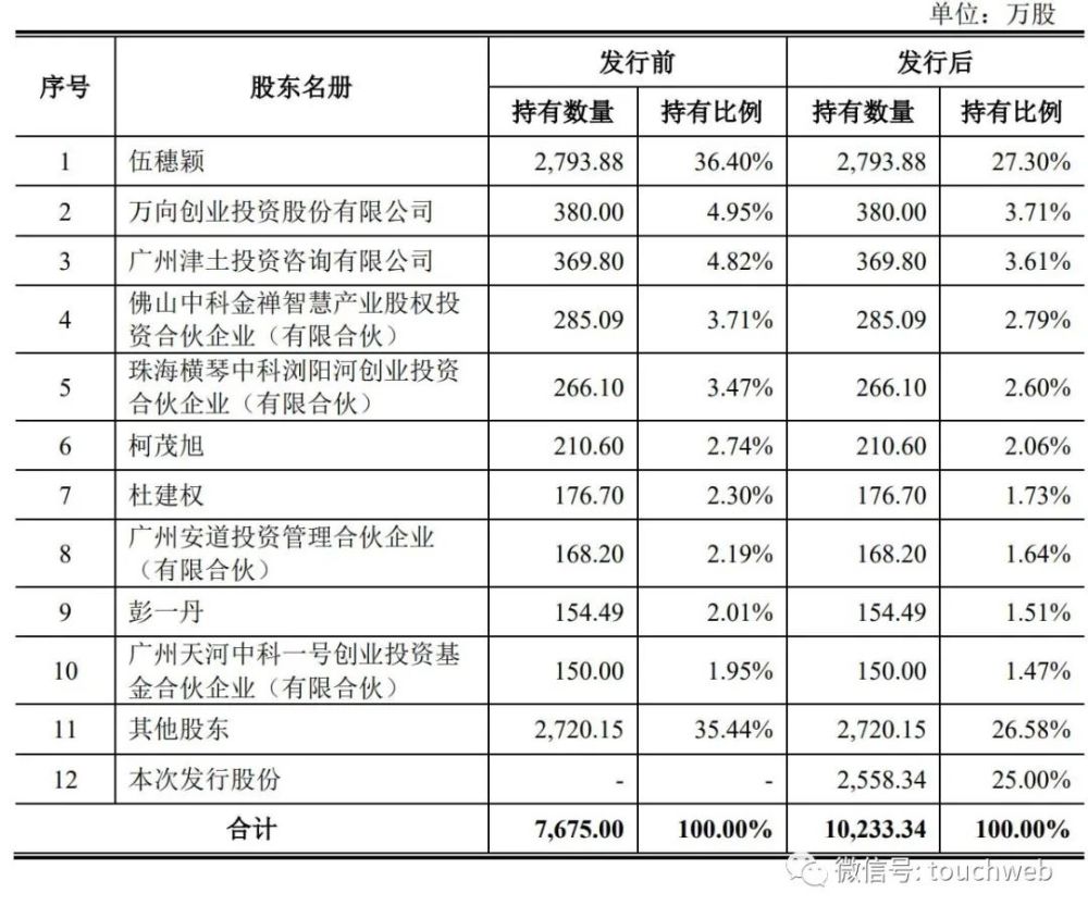 凡拓数字递交注册9个月营收468亿为伍穗颖夫妻店