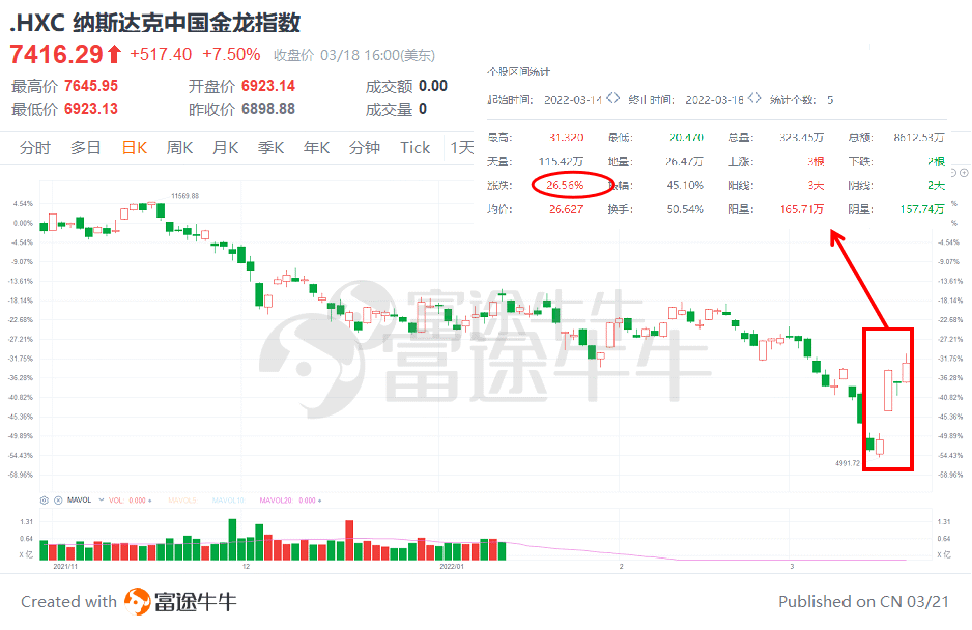 中概股中,不少个股实现两位数周涨幅,百世集团,荔枝全周飙升超80%