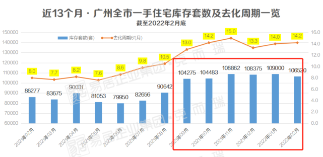 利率下降！连续6个月库存超10万套，广州买方信号到了？_腾讯新闻