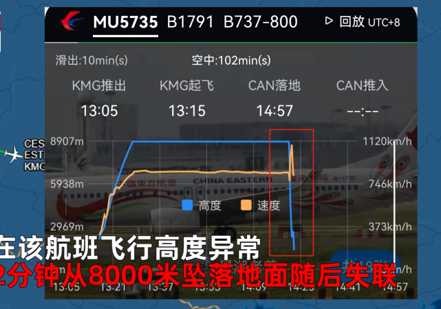 载132人客机广西坠毁,飞行轨迹曝光,2分钟从8000米坠落地面!