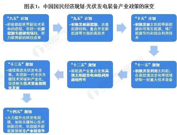 省市光伏政策汇总及解读|光伏|光伏制造行业规范条件|光伏发电|新能源