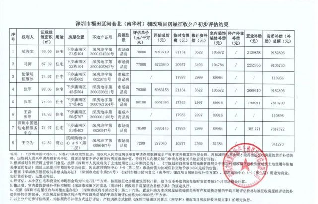 深圳市南华村棚改项目最新消息：棚改项目房屋征收评估结果公示