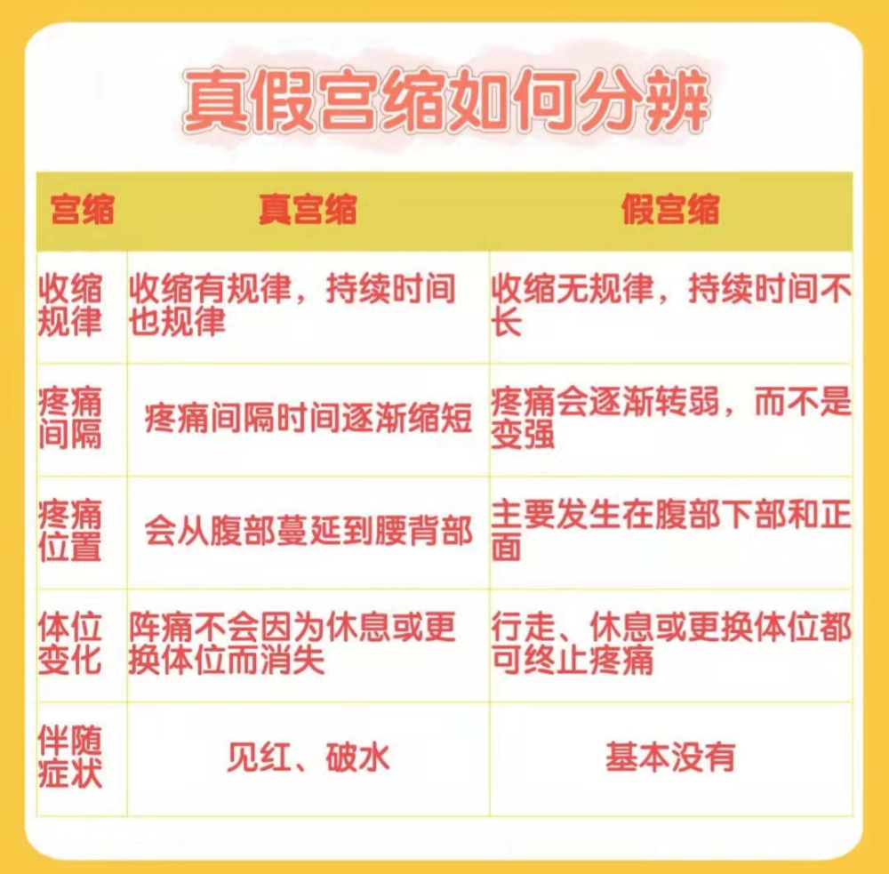 假性宫缩,孕妇只有下腹部出现疼痛,跟痛经的部位一样.