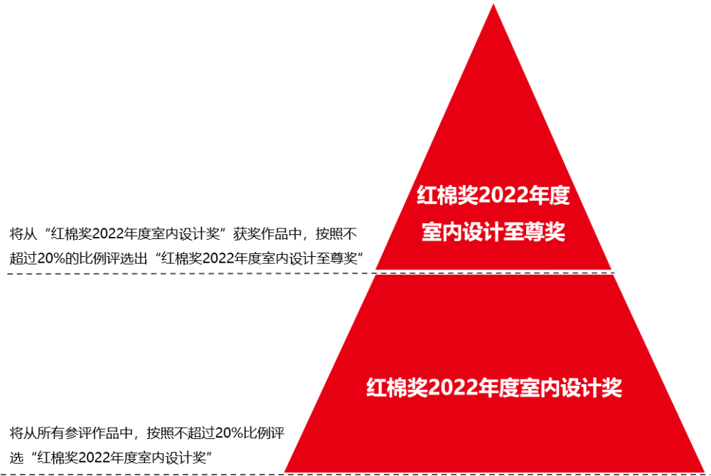 参评对象▼点击下方视频,了解2022红棉设计奖2022红棉设计奖已