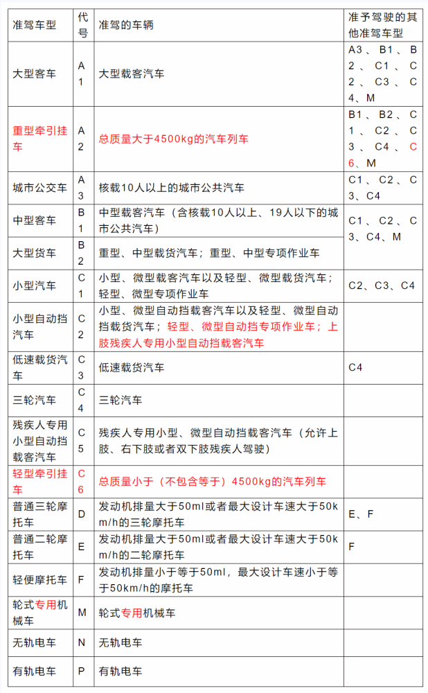 《规定》中驾驶证准驾车型种类发生变化,将牵引车分为将牵引车分为