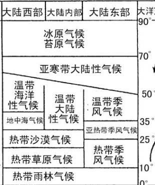 三,地理环境的地域分异规律1,由赤道到两极的地域分异规律(纬度地带性