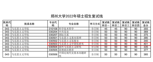不好考2022郑州大学考研复试线公布7个专业要求400分以上