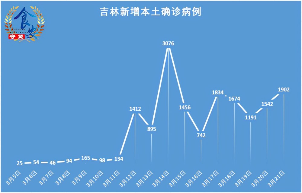 吉林疫情速递3月21日新增本土确诊1902例其中长春市1437例