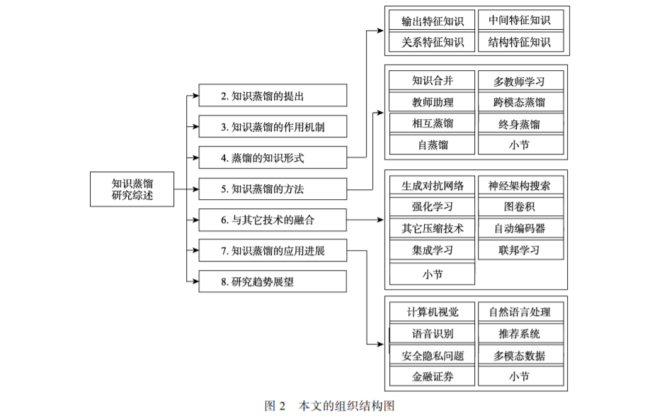 本文组织结构如图 2 所示.