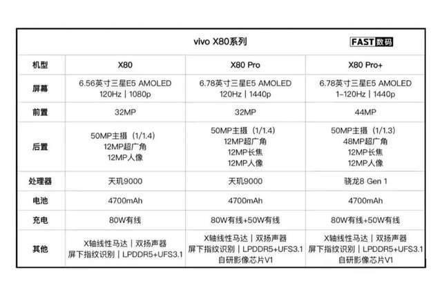 vivox80系列3c认证截图亮相全系标配80w快充已曝光核心配置汇总