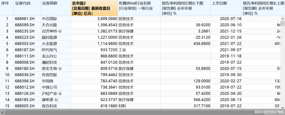 科创板个股突破400只总市值约54万亿元还有144家后备军