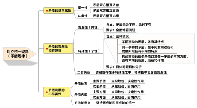 公基思维导图|唯物辩证法的三大基本规律