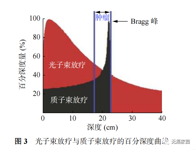 死亡风险降低24辐射降低60希望更小副作用头颈癌选择质子治疗准没错