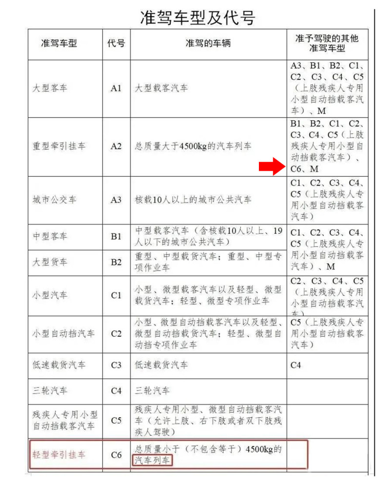 《机动车驾驶证申领和使用规定,增加了c6驾照类别,准驾车型为轻型