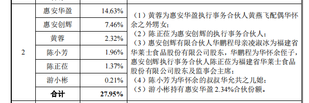 其中,惠安华盈的执行事务合伙人黄燕飞是华莱士实控人,董事长华怀余的