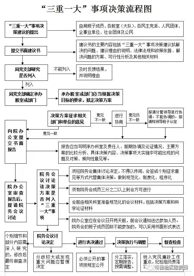 经验交流三重一大事项决策流程图