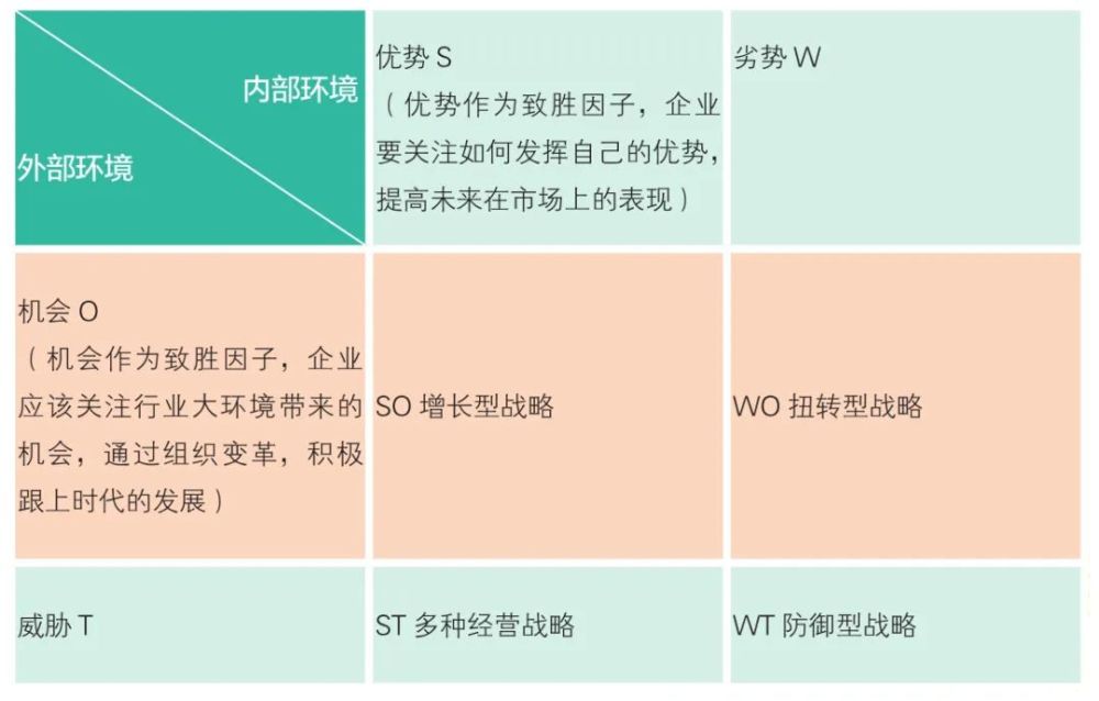 战略管理工具之swot分析