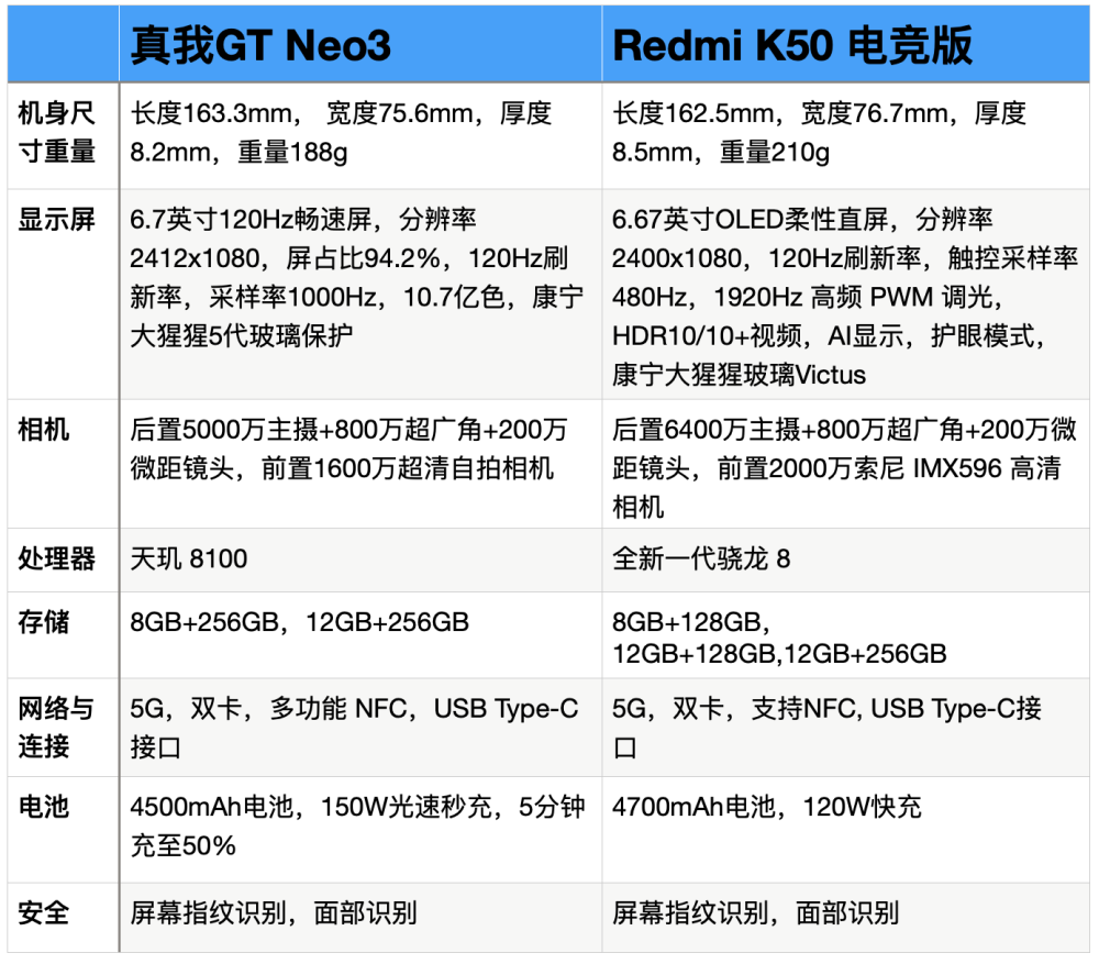 相比之下,真我gt neo3其优势是机身更薄更轻,1000hz触控采样率,150w